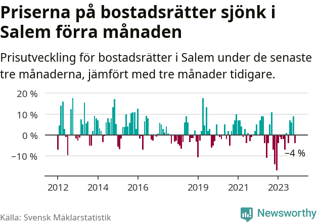Graf: Prisutveckling för bostadsrätter i Salems kommun