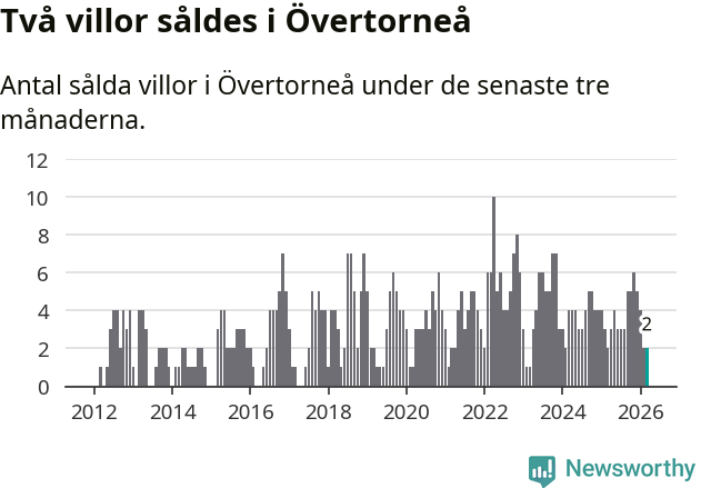 Graf: Antal sålda villor i Övertorneå kommun