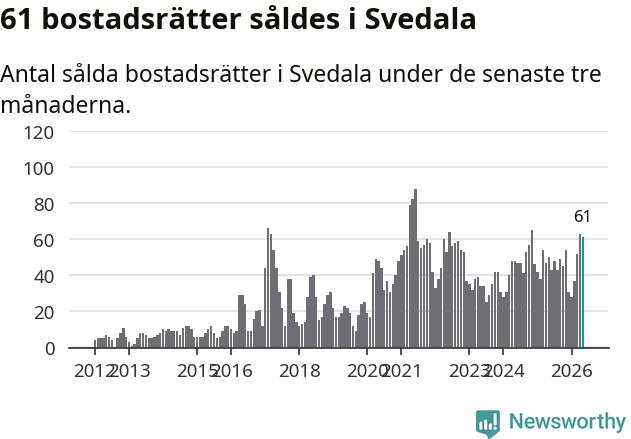 Graf: Antal sålda bostadsrätter i Svedala kommun