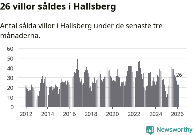 Graf: Antal sålda villor i Hallsbergs kommun