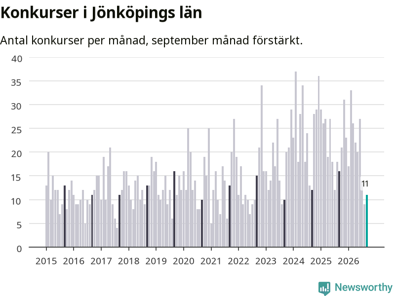 Graf: Antal konkurser per månad i Jönköpings län