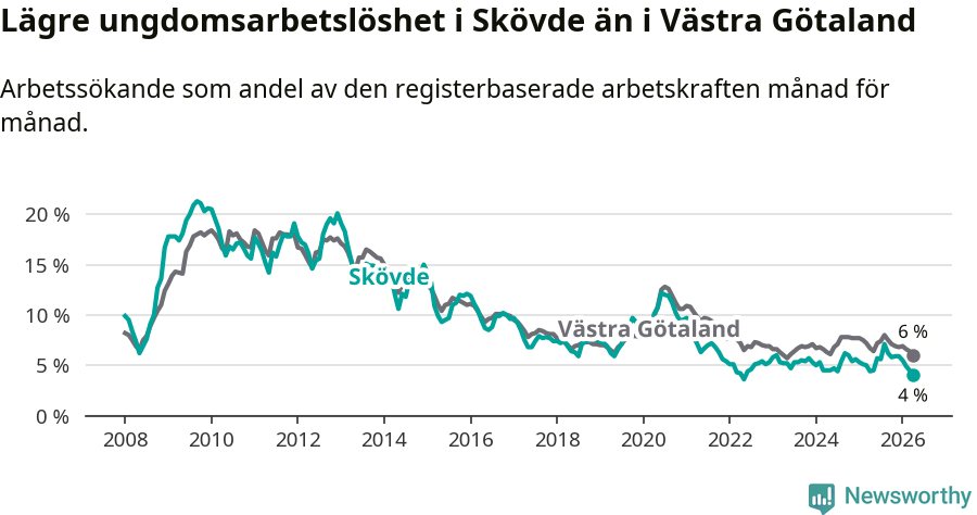 Graf: Arbetslöshet bland unga i Skövde kommun och Västra Götalands län