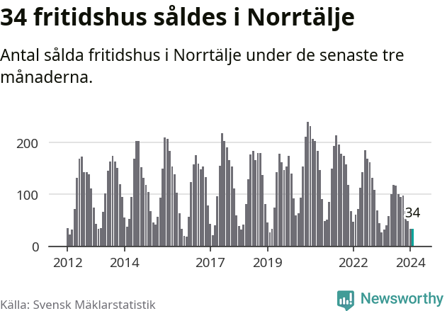 Graf: Antal sålda fritidshus i Norrtälje kommun