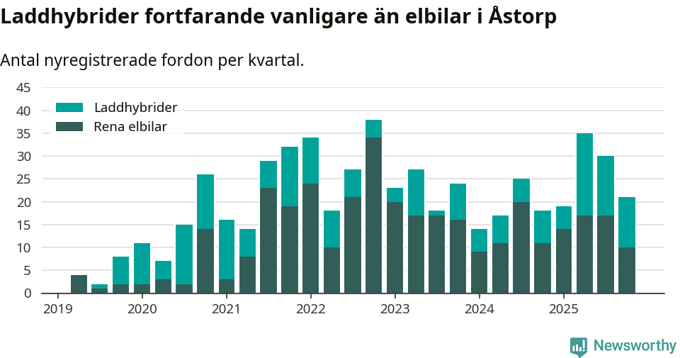 Graf: Antal nya laddhybrider och elbilar över tid