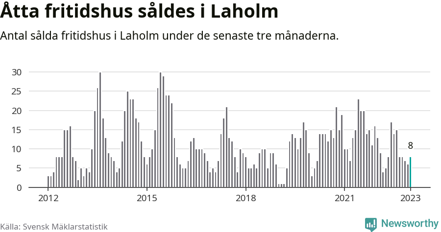 Graf: Antal sålda fritidshus i Laholms kommun