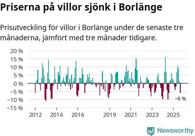 Graf: Prisutveckling för villor i Borlänge kommun