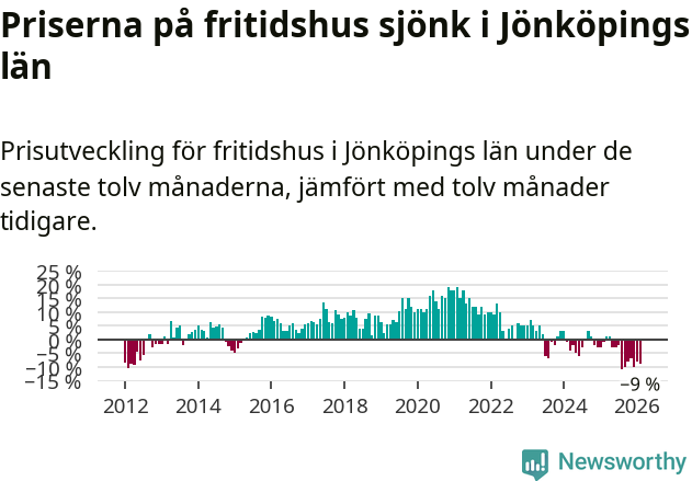 Graf: Prisutveckling för fritidshus i Jönköpings län
