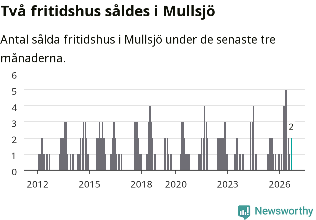 Graf: Antal sålda fritidshus i Mullsjö kommun