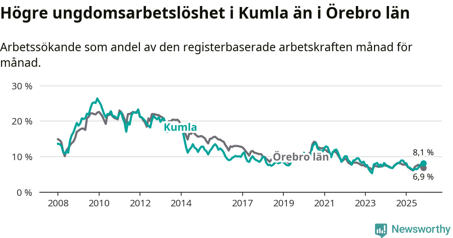 Graf: Arbetslöshet bland unga i Kumla kommun och Örebro län