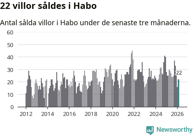 Graf: Antal sålda villor i Habo kommun