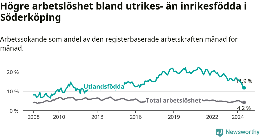Graf: Skillnad i arbetslöshet mellan utrikesfödda och hela befolkningen i Söderköpings kommun
