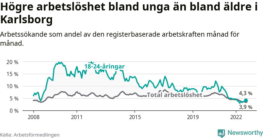 Graf: Skillnad i arbetslöshet mellan unga och hela befolkningen i Karlsborgs kommun