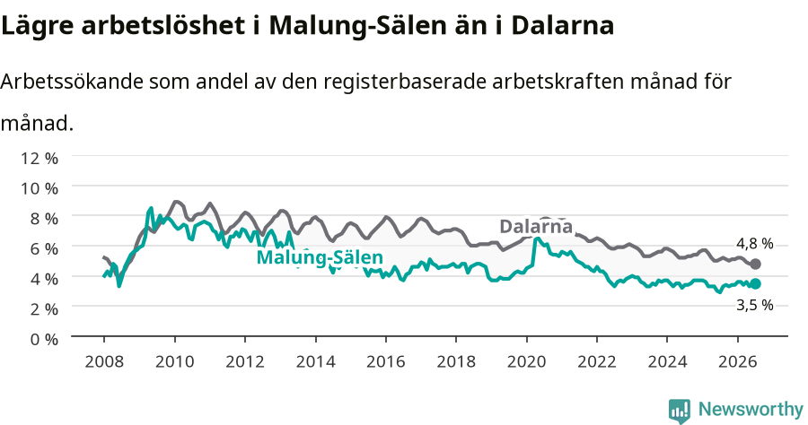Graf: Arbetslöshet i Malung-Sälens kommun och Dalarnas län