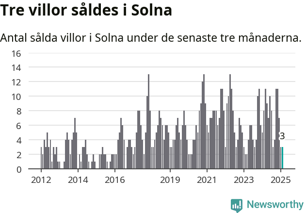 Graf: Antal sålda villor i Solna kommun