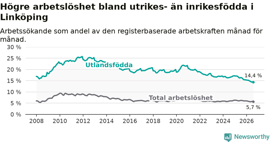 Graf: Skillnad i arbetslöshet mellan utrikesfödda och hela befolkningen i Linköpings kommun