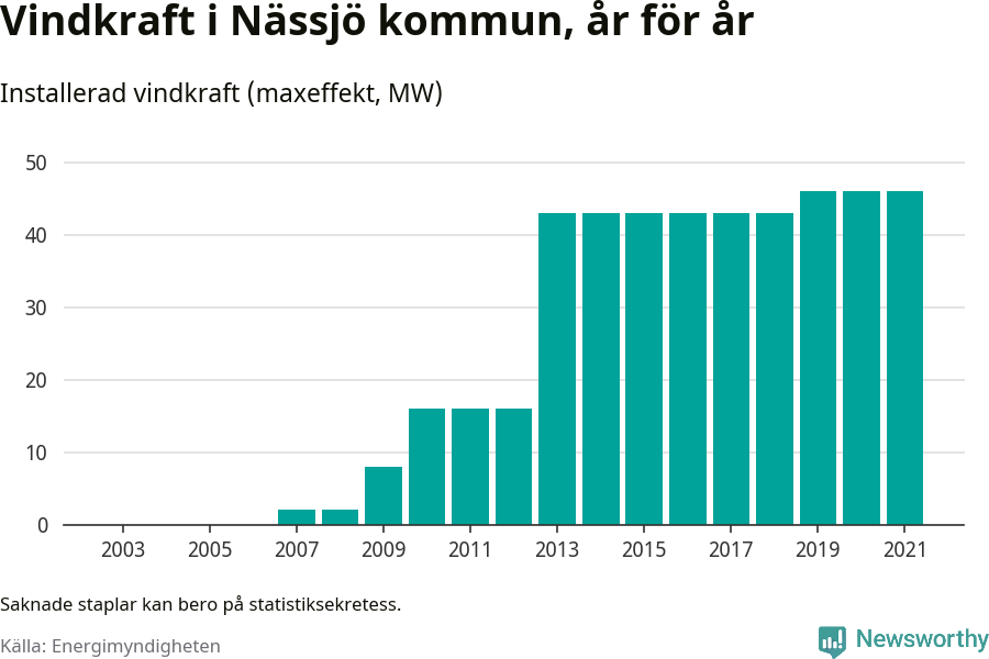 stapeldiagram som visar den totala installerade effekten från år till år.