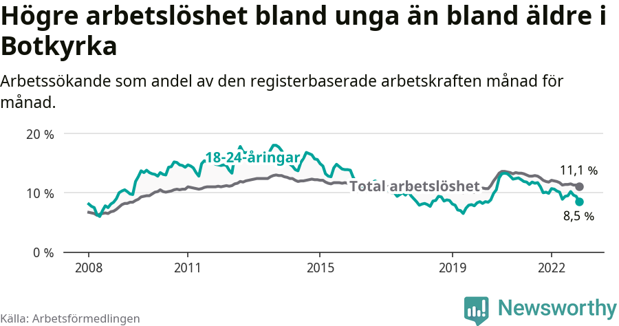 Graf: Skillnad i arbetslöshet mellan unga och hela befolkningen i Botkyrka kommun