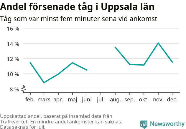 Graf över andel försenade tåg per månad