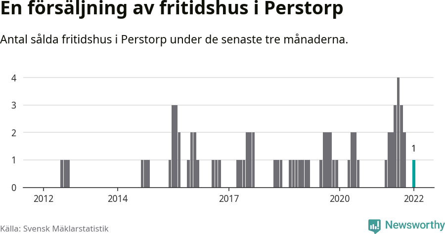 Graf: Antal sålda fritidshus i Perstorps kommun