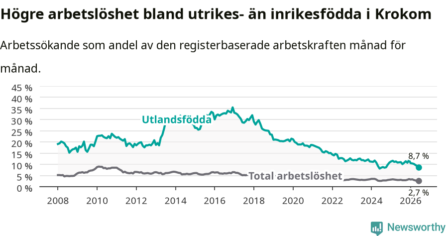 Graf: Skillnad i arbetslöshet mellan utrikesfödda och hela befolkningen i Krokoms kommun