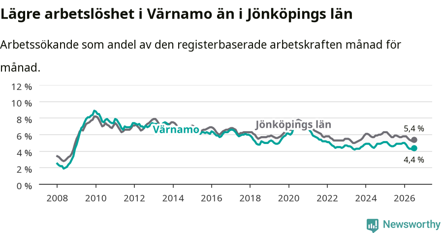 Graf: Arbetslöshet i Värnamo kommun och Jönköpings län