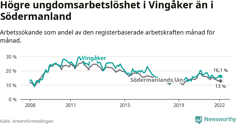 Graf: Arbetslöshet bland unga i Vingåkers kommun och Södermanlands län