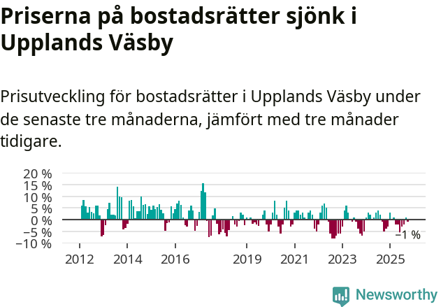 Graf: Prisutveckling för bostadsrätter i Upplands Väsby kommun
