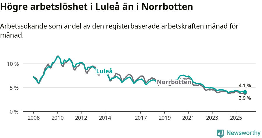 Graf: Arbetslöshet i Luleå kommun och Norrbottens län