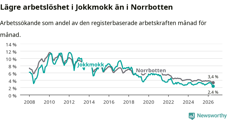 Graf: Arbetslöshet i Jokkmokks kommun och Norrbottens län