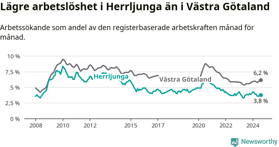 Graf: Arbetslöshet i Herrljunga kommun och Västra Götalands län