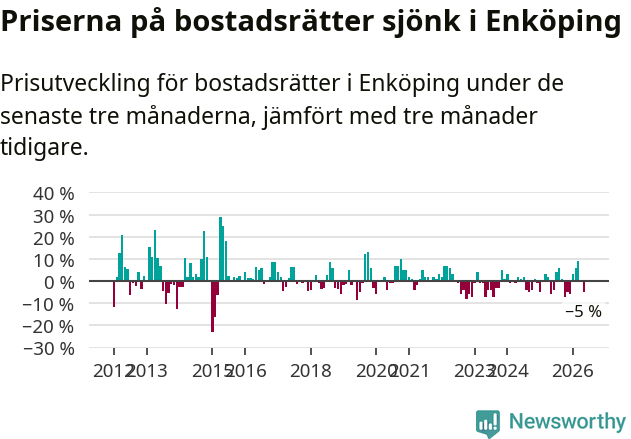 Graf: Prisutveckling för bostadsrätter i Enköpings kommun