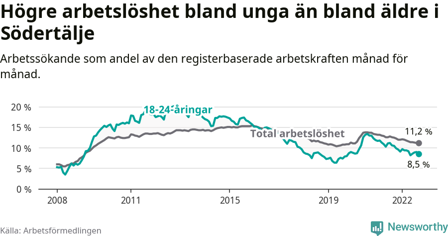 Graf: Skillnad i arbetslöshet mellan unga och hela befolkningen i Södertälje kommun