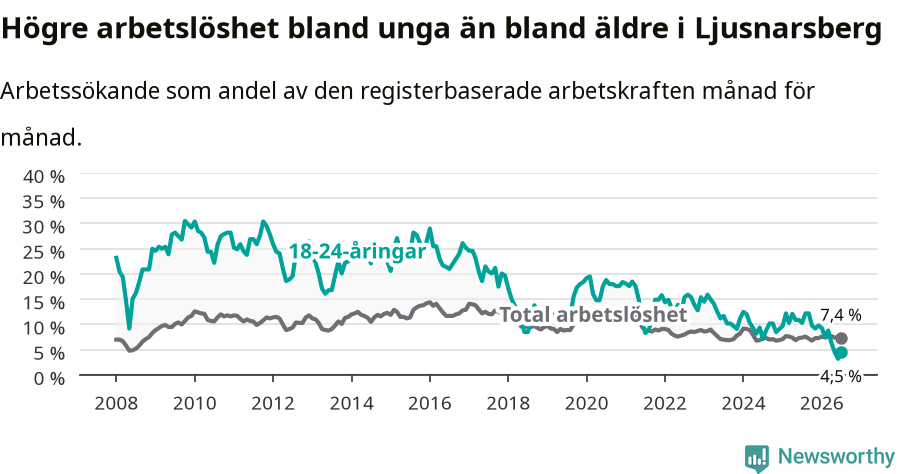 Graf: Skillnad i arbetslöshet mellan unga och hela befolkningen i Ljusnarsbergs kommun