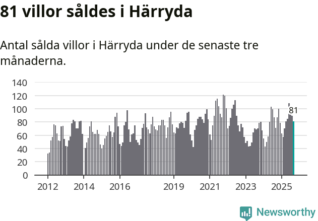Graf: Antal sålda villor i Härryda kommun