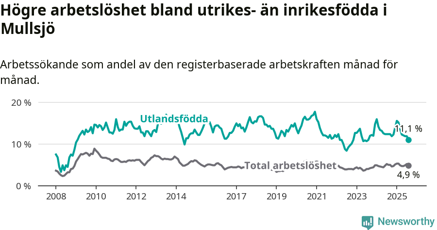 Graf: Skillnad i arbetslöshet mellan utrikesfödda och hela befolkningen i Mullsjö kommun