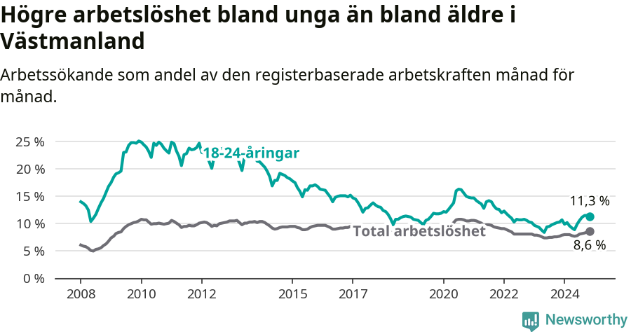 Graf: Skillnad i arbetslöshet mellan unga och hela befolkningen i Västmanlands län