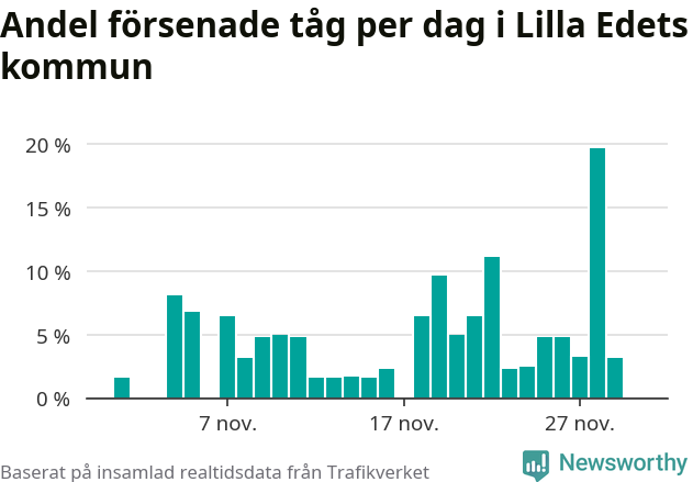 Stapeldiagram över andel försenade tåg per dag