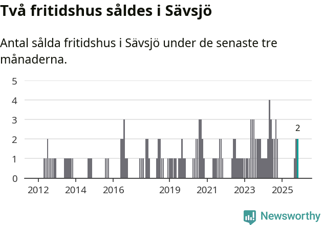 Graf: Antal sålda fritidshus i Sävsjö kommun