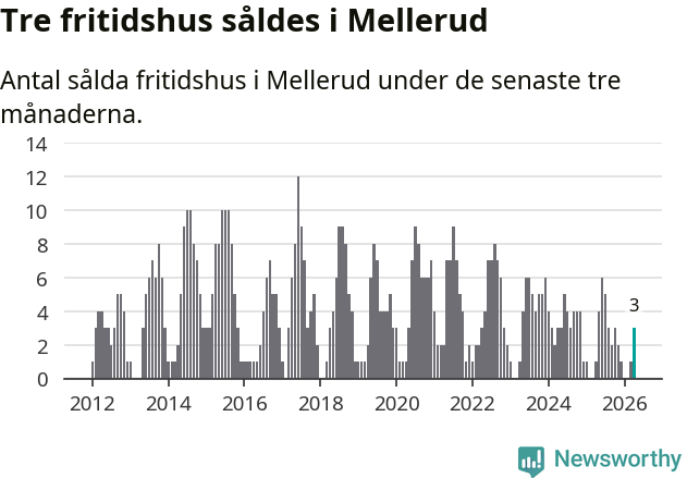 Graf: Antal sålda fritidshus i Melleruds kommun
