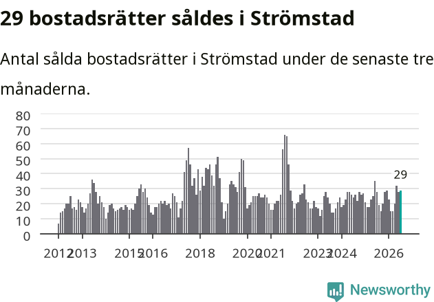 Graf: Antal sålda bostadsrätter i Strömstads kommun