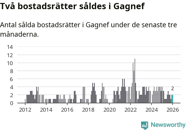 Graf: Antal sålda bostadsrätter i Gagnefs kommun