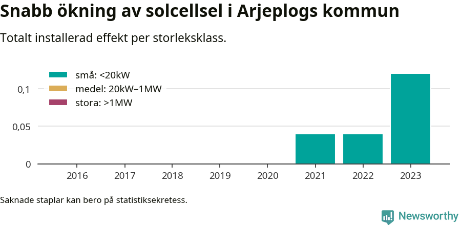 stapeldiagram som visar hur den totala effekten växer från år till år.