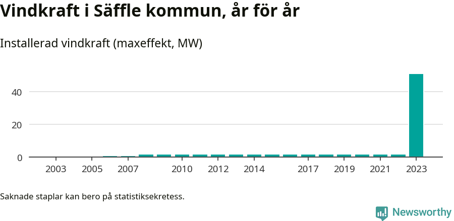 stapeldiagram som visar den totala installerade effekten från år till år.