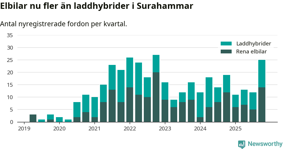 Graf: Antal nya laddhybrider och elbilar över tid