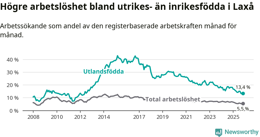Graf: Skillnad i arbetslöshet mellan utrikesfödda och hela befolkningen i Laxå kommun