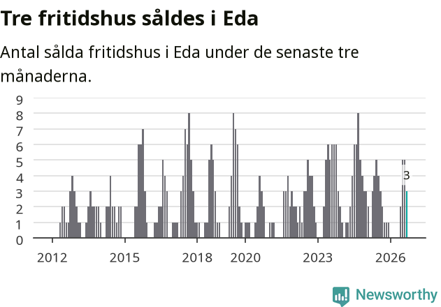 Graf: Antal sålda fritidshus i Eda kommun