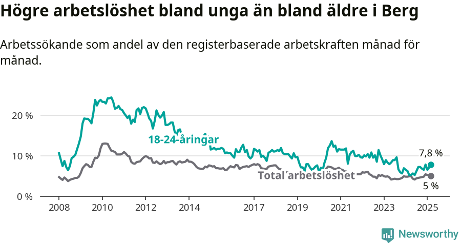 Graf: Skillnad i arbetslöshet mellan unga och hela befolkningen i Bergs kommun