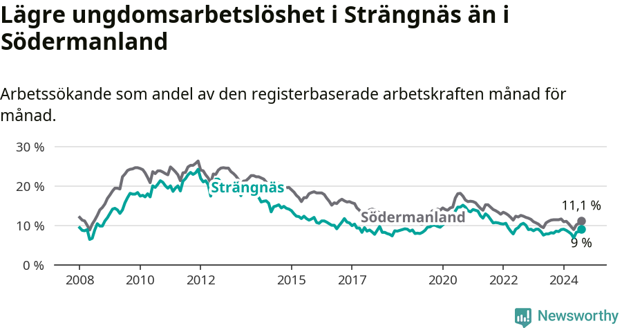 Graf: Arbetslöshet bland unga i Strängnäs kommun och Södermanlands län
