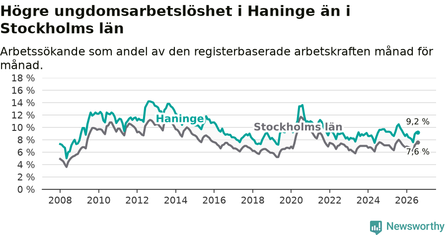 Graf: Arbetslöshet bland unga i Haninge kommun och Stockholms län