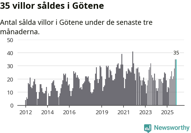 Graf: Antal sålda villor i Götene kommun